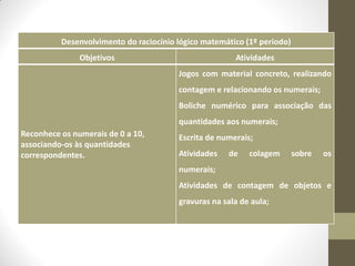 Desenvolvimento do raciocínio lógico matemático (1º período)
               Objetivos                               Atividades
                                        Jogos com material concreto, realizando
                                        contagem e relacionando os numerais;
                                        Boliche numérico para associação das
                                        quantidades aos numerais;
Reconhece os numerais de 0 a 10,        Escrita de numerais;
associando-os às quantidades
correspondentes.                        Atividades   de    colagem       sobre   os
                                        numerais;
                                        Atividades de contagem de objetos e
                                        gravuras na sala de aula;
 