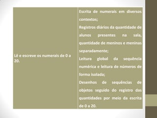 Escrita de numerais em diversos
                                  contextos;
                                  Registros diários da quantidade de
                                  alunos       presentes     na      sala,
                                  quantidade de meninos e meninas
                                  separadamente;
Lê e escreve os numerais de 0 a
20.                               Leitura      global   da   sequência
                                  numérica e leitura de números de
                                  forma isolada;
                                  Desenhos       de     sequências     de
                                  objetos seguido do registro das
                                  quantidades por meio da escrita
                                  de 0 a 20.
 