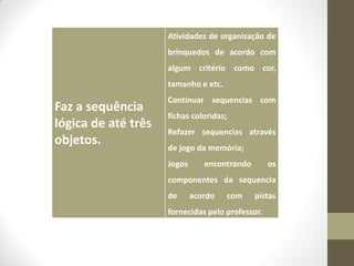 Atividades de organização de
                     brinquedos de acordo com
                     algum critério como cor,
                     tamanho e etc.
                     Continuar sequencias com
Faz a sequência
                     fichas coloridas;
lógica de até três
                     Refazer sequencias através
objetos.             de jogo da memória;
                     Jogos      encontrando       os
                     componentes da sequencia
                     de      acordo   com     pistas
                     fornecidas pelo professor.
 