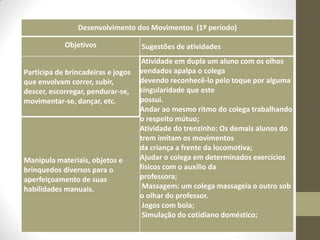 Desenvolvimento dos Movimentos (1º período)

            Objetivos               Sugestões de atividades
                                    Atividade em dupla um aluno com os olhos
Participa de brincadeiras e jogos   vendados apalpa o colega
que envolvam correr, subir,         devendo reconhecê-lo pelo toque por alguma
descer, escorregar, pendurar-se,    singularidade que este
movimentar-se, dançar, etc.         possui.
                                    Andar ao mesmo ritmo do colega trabalhando
                                    o respeito mútuo;
                                    Atividade do trenzinho: Os demais alunos do
                                    trem imitam os movimentos
                                    da criança a frente da locomotiva;
Manipula materiais, objetos e       Ajudar o colega em determinados exercícios
brinquedos diversos para o          físicos com o auxílio da
aperfeiçoamento de suas             professora;
habilidades manuais.                 Massagem: um colega massageia o outro sob
                                    o olhar do professor.
                                     Jogos com bola;
                                     Simulação do cotidiano doméstico;
 