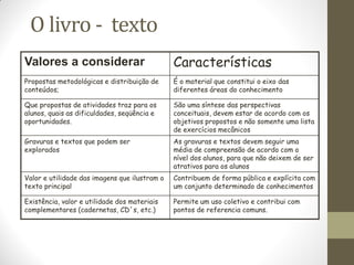 O livro - texto
Valores a considerar                           Características
Propostas metodológicas e distribuição de      É o material que constitui o eixo das
conteúdos;                                     diferentes áreas do conhecimento

Que propostas de atividades traz para os       São uma síntese das perspectivas
alunos, quais as dificuldades, seqüência e     conceituais, devem estar de acordo com os
oportunidades.                                 objetivos propostos e não somente uma lista
                                               de exercícios mecânicos
Gravuras e textos que podem ser                As gravuras e textos devem seguir uma
explorados                                     média de compreensão de acordo com o
                                               nível dos alunos, para que não deixem de ser
                                               atrativos para os alunos
Valor e utilidade das imagens que ilustram o   Contribuem de forma pública e explícita com
texto principal                                um conjunto determinado de conhecimentos

Existência, valor e utilidade dos materiais    Permite um uso coletivo e contribui com
complementares (cadernetas, CD´s, etc.)        pontos de referencia comuns.
 