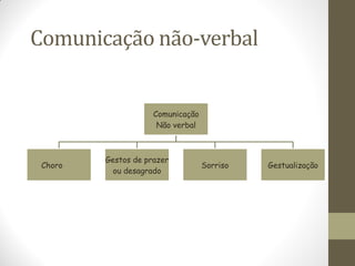 Comunicação não-verbal


                     Comunicação
                      Não verbal



         Gestos de prazer
 Choro                             Sorriso   Gestualização
           ou desagrado
 