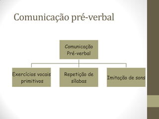 Comunicação pré-verbal

                    Comunicação
                     Pré-verbal



Exercícios vocais   Repetição de
                                   Imitação de sons
   primitivos         sílabas
 