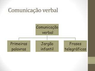 Comunicação verbal

            Comunicação
               verbal

Primeiras     Jargão         Frases
 palavras     infantil    telegráficas
 