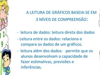 A LEITURA DE GRÁFICOS BASEIA-SE EM  3 NÍVEIS DE COMPREENSÃO : -  leitura de dados: leitura direta dos dados - Leitura entre os dados: relaciona e compara os dados de um gráficos. -  leitura além dos dados:  permite que os alunos desenvolvam a capacidade de fazer estimativas, previsões e inferências . 