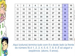 Aqui  (coluna)  termina tudo com 9 e deste lado  (a frente do número 9)  é 1, 2, 3, 4, 5, 6, 7, 8, 9. É só seguir a seqüência.  (aluno, 5 anos). 