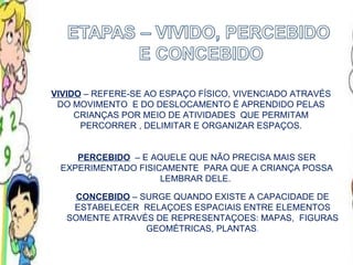 VIVIDO  – REFERE-SE AO ESPAÇO FÍSICO, VIVENCIADO ATRAVÉS DO MOVIMENTO  E DO DESLOCAMENTO É APRENDIDO PELAS CRIANÇAS POR MEIO DE ATIVIDADES  QUE PERMITAM PERCORRER , DELIMITAR E ORGANIZAR ESPAÇOS. PERCEBIDO   – E AQUELE QUE NÃO PRECISA MAIS SER EXPERIMENTADO FISICAMENTE  PARA QUE A CRIANÇA POSSA LEMBRAR DELE.  CONCEBIDO  – SURGE QUANDO EXISTE A CAPACIDADE DE ESTABELECER  RELAÇOES ESPACIAIS ENTRE ELEMENTOS SOMENTE ATRAVÉS DE REPRESENTAÇOES: MAPAS,  FIGURAS GEOMÉTRICAS, PLANTAS . 