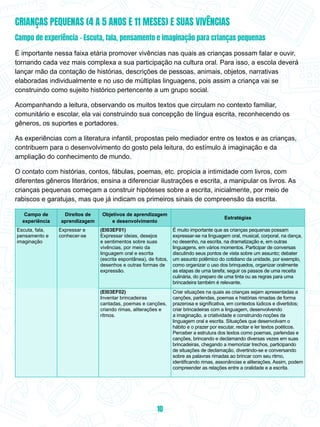 CRIANÇAS PEQUENAS (4 A 5 ANOS E 11 MESES) E SUAS VIVÊNCIAS
Campo de experiência – Escuta, fala, pensamento e imaginação para crianças pequenas
É importante nessa faixa etária promover vivências nas quais as crianças possam falar e ouvir,
tornando cada vez mais complexa a sua participação na cultura oral. Para isso, a escola deverá
lançar mão da contação de histórias, descrições de pessoas, animais, objetos, narrativas
elaboradas individualmente e no uso de múltiplas linguagens, pois assim a criança vai se
construindo como sujeito histórico pertencente a um grupo social.
Acompanhando a leitura, observando os muitos textos que circulam no contexto familiar,
comunitário e escolar, ela vai construindo sua concepção de língua escrita, reconhecendo os
gêneros, os suportes e portadores.
As experiências com a literatura infantil, propostas pelo mediador entre os textos e as crianças,
contribuem para o desenvolvimento do gosto pela leitura, do estímulo à imaginação e da
ampliação do conhecimento de mundo.
O contato com histórias, contos, fábulas, poemas, etc. propicia a intimidade com livros, com
diferentes gêneros literários, ensina a diferenciar ilustrações e escrita, a manipular os livros. As
crianças pequenas começam a construir hipóteses sobre a escrita, inicialmente, por meio de
rabiscos e garatujas, mas que já indicam os primeiros sinais de compreensão da escrita.
Campo de
experiência
Direitos de
aprendizagem
Objetivos de aprendizagem
e desenvolvimento
Estratégias
Escuta, fala,
pensamento e
imaginação
Expressar e
conhecer-se
(EI03EF01)
Expressar ideias, desejos
e sentimentos sobre suas
vivências, por meio da
linguagem oral e escrita
(escrita espontânea), de fotos,
desenhos e outras formas de
expressão.
É muito importante que as crianças pequenas possam
expressar-se na linguagem oral, musical, corporal, na dança,
no desenho, na escrita, na dramatização e, em outras
linguagens, em vários momentos. Participar de conversas
discutindo seus pontos de vista sobre um assunto; debater
um assunto polêmico do cotidiano da unidade, por exemplo,
como organizar o uso dos brinquedos, organizar oralmente
as etapas de uma tarefa; seguir os passos de uma receita
culinária, do preparo de uma tinta ou as regras para uma
brincadeira também é relevante.
(EI03EF02)
Inventar brincadeiras
cantadas, poemas e canções,
criando rimas, aliterações e
ritmos.
Criar situações na quais as crianças sejam apresentadas a
canções, parlendas, poemas e histórias rimadas de forma
prazerosa e significativa, em contextos lúdicos e divertidos;
criar brincadeiras com a linguagem, desenvolvendo
a imaginação, a criatividade e construindo noções da
linguagem oral e escrita. Situações que desenvolvam o
hábito e o prazer por escutar, recitar e ler textos poéticos.
Perceber a estrutura dos textos como poemas, parlendas e
canções, brincando e declamando diversas vezes em suas
brincadeiras, chegando a memorizar trechos, participando
de situações de declamação, divertindo-se e conversando
sobre as palavras rimadas ao brincar com seu ritmo,
identificando rimas, assonâncias e aliterações. Assim, podem
compreender as relações entre a oralidade e a escrita.
10
 