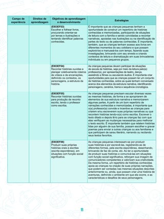 Campo de
experiência
Direitos de
aprendizagem
Objetivos de aprendizagem
e desenvolvimento
Estratégias
(EI03EF03)
Escolher e folhear livros,
procurando orientar-se
por temas e ilustrações e
tentando identificar palavras
conhecidas.
É importante que as crianças pequenas tenham a
oportunidade de construir um repertório de histórias
conhecidas e memorizadas, participando de situações
de leitura com a família e sendo convidadas a recontar
narrativas, apoiadas nas ilustrações ou na identificação de
partes do texto ou de palavras conhecidas. É importante,
também, que as crianças tenham acesso aos livros em
diferentes momentos do seu cotidiano e que possam
explorá-los e manuseá-los com tempo, fazendo suas
investigações, brincando com seu enredo e criando
contextos de leitura e dramatização em suas brincadeiras
individuais ou em pequenos grupos.
(EI03EF04)
Recontar histórias ouvidas e
planejar coletivamente roteiros
de vídeos e de encenações,
definindo os contextos, os
personagens, a estrutura da
história.
As crianças pequenas devem participar de situações
de escuta de histórias, seja por meio da leitura pelo(a)
professor(a), por apresentações de teatro, dança,
assistindo a filmes ou escutando áudios. É importante criar
oportunidades para que as crianças possam ter um conjunto
de histórias conhecidas, sobre as quais tenham conversado
acerca dos elementos da estrutura narrativa, identificando
personagens, cenários, trama e sequência cronológica.
(EI03EF05)
Recontar histórias ouvidas
para produção de reconto
escrito, tendo o professor
como escriba.
As crianças pequenas precisam escutar diversas vezes
as mesmas histórias, de forma a se apropriarem de
elementos de sua estrutura narrativa e memorizarem
algumas partes. A partir de um bom repertório de
narrações conhecidas e memorizadas, é importante que
o(a) professor(a) convide e incentive as crianças para
criarem e/ou escreverem suas próprias narrativas ou que
recontem histórias tendo-o(a) como escriba. Escrever o
texto ditado e depois lê-lo para as crianças faz com que
elas verifiquem as mudanças necessárias para melhorar
o texto escrito. É importante também que relatem histórias
lidas por alguém de sua família, possam escolher e gravar
poemas para enviar a outras crianças ou aos familiares e
que participem de sarau literário, narrando ou recitando
seus textos favoritos.
(EI03EF06)
Produzir suas próprias
histórias orais e escritas
(escrita espontânea), em
situações com função social
significativa.
As crianças pequenas interessam-se por produzir
suas histórias e por escrevê-las, registrando-as de
diferentes formas, pela escrita espontânea, desenhando,
brincando de faz de conta, etc. Ao ter a oportunidade
de produzir suas histórias e comunicá-las em situações
com função social significativa, reforçam sua imagem de
comunicadores competentes e valorizam sua criatividade.
Da mesma forma, um repertório de histórias conhecidas
apoia as crianças na criação de suas próprias narrações,
que podem ser contadas nas mesmas situações descritas
anteriormente ou, ainda, que possam criar uma história de
aventuras, definindo o ambiente em que ela ocorre, e as
características e desafios de seus personagens.
11
 