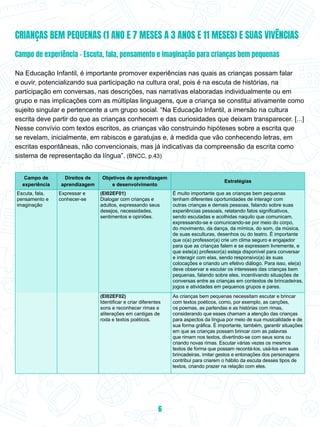 CRIANÇAS BEM PEQUENAS (1 ANO E 7 MESES A 3 ANOS E 11 MESES) E SUAS VIVÊNCIAS
Campo de experiência – Escuta, fala, pensamento e imaginação para crianças bem pequenas
Na Educação Infantil, é importante promover experiências nas quais as crianças possam falar
e ouvir, potencializando sua participação na cultura oral, pois é na escuta de histórias, na
participação em conversas, nas descrições, nas narrativas elaboradas individualmente ou em
grupo e nas implicações com as múltiplas linguagens, que a criança se constitui ativamente como
sujeito singular e pertencente a um grupo social. “Na Educação Infantil, a imersão na cultura
escrita deve partir do que as crianças conhecem e das curiosidades que deixam transparecer. [...]
Nesse convívio com textos escritos, as crianças vão construindo hipóteses sobre a escrita que
se revelam, inicialmente, em rabiscos e garatujas e, à medida que vão conhecendo letras, em
escritas espontâneas, não convencionais, mas já indicativas da compreensão da escrita como
sistema de representação da língua”. (BNCC, p.43)
Campo de
experiência
Direitos de
aprendizagem
Objetivos de aprendizagem
e desenvolvimento
Estratégias
Escuta, fala,
pensamento e
imaginação
Expressar e
conhecer-se
(EI02EF01)
Dialogar com crianças e
adultos, expressando seus
desejos, necessidades,
sentimentos e opiniões.
É muito importante que as crianças bem pequenas
tenham diferentes oportunidades de interagir com
outras crianças e demais pessoas, falando sobre suas
experiências pessoais, relatando fatos significativos,
sendo escutadas e acolhidas naquilo que comunicam,
expressando-se e comunicando-se por meio do corpo,
do movimento, da dança, da mímica, do som, da música,
de suas esculturas, desenhos ou do teatro. É importante
que o(a) professor(a) crie um clima seguro e engajador
para que as crianças falem e se expressem livremente, e
que este(a) professor(a) esteja disponível para conversar
e interagir com elas, sendo responsivo(a) às suas
colocações e criando um efetivo diálogo. Para isso, ele(a)
deve observar e escutar os interesses das crianças bem
pequenas, falando sobre eles, incentivando situações de
conversas entre as crianças em contextos de brincadeiras,
jogos e atividades em pequenos grupos e pares.
(EI02EF02)
Identificar e criar diferentes
sons e reconhecer rimas e
aliterações em cantigas de
roda e textos poéticos.
As crianças bem pequenas necessitam escutar e brincar
com textos poéticos, como, por exemplo, as canções,
os poemas, as parlendas e as histórias com rimas,
considerando que esses chamam a atenção das crianças
para aspectos da língua por meio de sua musicalidade e de
sua forma gráfica. É importante, também, garantir situações
em que as crianças possam brincar com as palavras
que rimam nos textos, divertindo-se com seus sons ou
criando novas rimas. Escutar várias vezes os mesmos
textos de forma que possam recontá-los, usá-los em suas
brincadeiras, imitar gestos e entonações dos personagens
contribui para criarem o hábito da escuta desses tipos de
textos, criando prazer na relação com eles.
6
 