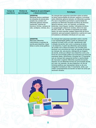 Campo de
experiência
Direitos de
aprendizagem
Objetivos de aprendizagem
e desenvolvimento
Estratégias
(EI02EF08)
Manipular textos e participar
de situações de escuta para
ampliar seu contato com
diferentes gêneros textuais
(parlendas, histórias de
aventura, tirinhas, cartazes de
sala, cardápios, notícias, etc.).
As crianças bem pequenas aprendem sobre os textos
ao terem oportunidades de escutar, explorar e conversar
sobre diferentes gêneros textuais, em diferentes suportes.
Por isso é importante que tenham a oportunidade de
participar de diferentes situações de leitura de diversos
gêneros textuais, como, por exemplo, as histórias,
parlendas, trava-línguas, receitas, indicações de leitura
ou programação cultural em revistas, leitura da capa
de CDs, DVDs, etc. Também é importante que esses
textos, em seus suportes, estejam disponíveis de forma
acessível, para que possam explorá-los e usá-los em suas
brincadeiras e atividades individuais em sua casa.
(EI02EF09)
Manusear diferentes
instrumentos e suportes de
escrita para desenhar, traçar
letras e outros sinais gráficos.
As crianças bem pequenas aprendem sobre a escrita
e sua representação gráfica a partir do interesse que
possuem do texto como um todo, identificando nele
a direção da escrita, bem como a presença de letras
e de desenhos. A partir das diferentes oportunidades
de contato com a leitura de textos e de convites para
escrever e se comunicar por meio de suportes de escrita,
as crianças vão, aos poucos, distinguindo as imagens
da escrita, ainda que utilizem seus desenhos como uma
forma de comunicação gráfica que enriquece sua forma de
expressar ideias, sentimentos, emoções etc. É importante
que as crianças bem pequenas tenham a oportunidade
de manusear e explorar diferentes suportes de escrita,
fazendo uso de diferentes formas de comunicação escrita,
por meio, por exemplo, de seus desenhos, do uso de
símbolos gráficos que representam letras ou de uma
ortografia inventada por elas. É importante, ainda, que
imitem comportamentos de escritor ao fazer de conta que
escrevem recados.
Stockgiu - stock.adobe.com
9
 