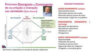 DESIGNTHINKING
AÇÃO DIVERGENTE | projeto
•Gerando Alternativas
•Discussões abertas entre todos
•Reunindo diversos pontos de vistas
•Encontrando a lógica de um problema
PENSAMENTO EMERGENTE |
resmungo
•Percepção de desconforto
•Pensamentos desconexos
•Resistência e dor
•Antagonismo
AÇÃO CONVERGENTE | projeto
•Espontaneidade
•Avaliando alternativas
•Listando os pontos-chave
•Separando ideias em categorias
•Chegando a conclusões gerias
Processo Divergente – Convergente
de co-criação e inovação
nas atividades (Sam Kaner)
Sam Kaner é especialista em tomada de decisão colaborativa
 