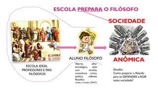 ANÔMICA
ALUNO FILÓSOFO
ESCOLA IDEAL
PROFESSORES E PAIS
FILÓSOFOS
Valores, olhar
sociológico, ação
com sentido,
consciência crítica,
política, reflexão
filosófica.
(visão e missão CEVC)
Desafio:
Como preparar o filósofo
para se DEFENDER e AGIR
nesta sociedade?
ESCOLA PREPARA O FILÓSOFO
SOCIEDADE
 