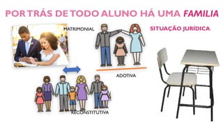 PORTRÁS DETODO ALUNO HÁ UMA FAMILIA
SITUAÇÃO JURÍDICA
MATRIMONIAL
ADOTIVA
RECONSTITUTIVA
 