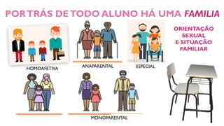 PORTRÁS DETODO ALUNO HÁ UMA FAMILIA
ORIENTAÇÃO
SEXUAL
E SITUAÇÃO
FAMILIAR
HOMOAFETIVA ANAPARENTAL
MONOPARENTAL
ESPECIAL
 