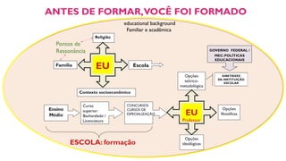 Ensino
Médio
Curso
superior:
Bacharelado /
Licenciatura
CONCURSOS
CURSOS DE
ESPECIALIZAÇÃO
Opções
filosóficas
Opções
teórico-
metodológica
s
Opções
ideológicas
EU
Professor
ESCOLA: formação
DIRETRIZES
DA INSTITUIÇÃO
ESCOLAR
Pontos de
Ressonância
Religião
Contexto socioeconômico
Família Escola
EU
ANTES DE FORMAR,VOCÊ FOI FORMADO
GOVERNO FEDERAL /
MEC: POLÍTICAS
EDUCACIONAIS
educational background
Familiar e acadêmica
 