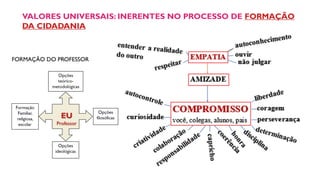 VALORES UNIVERSAIS: INERENTES NO PROCESSO DE FORMAÇÃO
DA CIDADANIA
FORMAÇÃO DO PROFESSOR
 