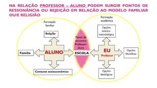 NA RELAÇÃO PROFESSOR – ALUNO PODEM SURGIR PONTOS DE
RESSONÂNCIA OU REJEIÇÃO EM RELAÇÃO AO MODELO FAMILIAR
OU/E RELIGIÃO Formação
acadêmica
Formação
familiar
Ponto de
encontro
Professor-
aluno
ESCOLA
 