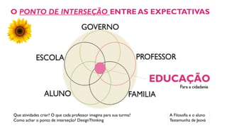 O PONTO DE INTERSEÇÃO ENTRE AS EXPECTATIVAS
A Filosofia e o aluno
Testemunha de Jeová
Que atividades criar? O que cada professor imagina para sua turma?
Como achar o ponto de interseção? DesignThinking
 