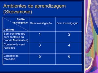 Ambientes de aprendizagem (Skovsmose) Caráter investigativo Contexto Sem investigação Com investigação Sem contexto (ou com contexto da própria Matemática) 1 2 Contexto da semi realidade 3 4 Contexto da realidade 5 6 