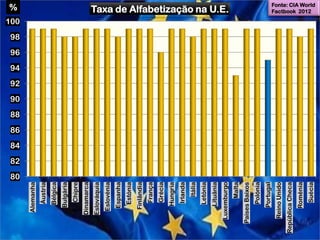 80
82
84
86
88
90
92
94
96
98
100
Alemanha
Áustria
Bélgica
Bulgária
Chipre
Dinamarca
Eslováquia
Eslovénia
Espanha
Estónia
Finlândia
França
Grécia
Hungria
Irlanda
Itália
Letónia
Lituânia
Luxemburgo
Malta
PaísesBaixos
Polónia
Portugal
ReinoUnido
RepúblicaCheca
Roménia
Suécia
Taxa de Alfabetização na U.E.% Fonte: CIA World
Factbook 2012
 