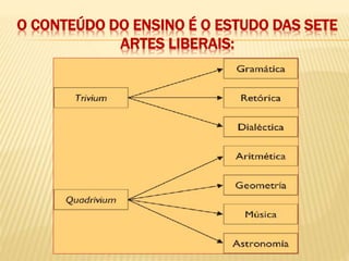 O CONTEÚDO DO ENSINO É O ESTUDO DAS SETE
ARTES LIBERAIS:
 