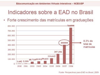 Educação No Brasil e EAD