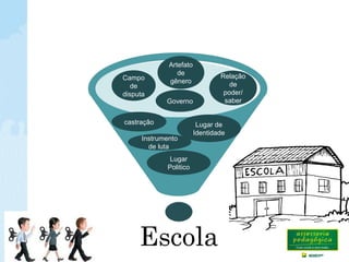 Importante
Campo
de
disputa
Artefato
de
gênero
Governo
castração
Relação
de
poder/
saber
Lugar de
Identidade
Lugar
Politico
Instrumento
de luta
 