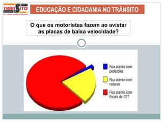 EDUCAÇÃO E CIDADANIA NO TRÂNSITO
O que os motoristas fazem ao avistar
as placas de baixa velocidade?
 
