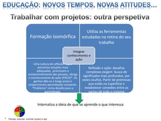 Formação isomórfica

Utiliza as ferramentas
estudadas na rotina do seu
trabalho

Integrar
conhecimento e
ação
Uma cultura de reflexão –ação
preconiza soluções mais
adequadas, promovem o
comprometimento das pessoas, obriga
a monitoramento da ação (PDCA)*. Os
ganhos dão-se a longo prazo e
proporcionam aprendizado constante.
“Problema” como desafio para o
aprendizado.

Reflexão e ação: desafios
complexos exigem busca de
significados mais profundos, por
vezes ocultos. Partir de premissas
que estão na superfície e
estabelecer conexões entre as
partes de todo o sistema

Internaliza a ideia de que se aprende o que interessa

*

Planejar, executar, controlar (avaliar) e agir

 
