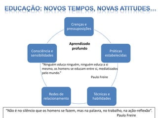 Crenças e
pressuposições

Consciência e
sensibilidades

Aprendizado
profundo

Práticas
estabelecidas

“Ninguém educa ninguém, ninguém educa a si
mesmo, os homens se educam entre si, mediatizados
pelo mundo.”
Paulo Freire

Redes de
relacionamento

Técnicas e
habilidades

“Não é no silêncio que os homens se fazem, mas na palavra, no trabalho, na ação-reflexão”.
Paulo Freire

 
