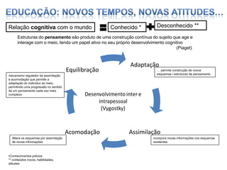 Relação cognitiva com o mundo

Conhecido *

Desconhecido **

Estruturas do pensamento são produto de uma construção contínua do sujeito que age e
interage com o meio, tendo um papel ativo no seu próprio desenvolvimento cognitivo
(Piaget)

Equilibração
mecanismo regulador da assimilação
e acomodação que permite a
adaptação do indivíduo ao meio,
permitindo uma progressão no sentido
de um pensamento cada vez mais
complexo

Acomodação
Altera os esquemas por assimilação
de novas informações

•Conhecimentos prévios
** conteúdos novos, habilidades,
atitudes

Adaptação
… permite construção de novos
esquemas / estruturas de pensamento

Assimilação
incorpora novas informações nos esquemas
existentes

 