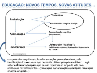 instantânea

Assimilação
Recorrendo a tempo e esforço

Acomodação

Reorganização cognitiva
/pensamento

Adaptação “habitus” :
Equilibração

Habilidades, saberes integrados, fazem parte
do “SELF”

Conceitos piagetianos

competências cognitivas colocadas em ação, pelo saber-fazer, pela
identificação dos recursos que necessita utilizar-pesquisar-utilizar … agir
saber enfrentar situações que se vão repetindo ao longo da vida com
obstáculos novos/diferentes…(resolução por analogias-repetição; resolução
criativa, original…)

 