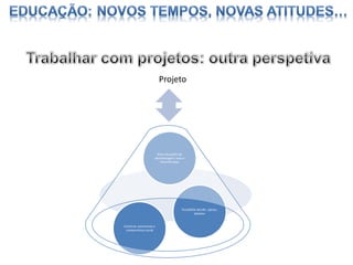Projeto

Gera situações de
aprendizagem reais e
diversificadas

Possibilita decidir, opinar,
debater

Construir autonomia e
compromisso social

 