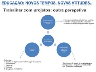 Responsabilidade
e autonomia dos
alunos

Corresponsabilidade no trabalho e escolhas
Trabalho em equipe/trabalho cooperativo
Construção de respostas pessoais e originais

Características
de um projeto

Ter carácter
faseado

Determinar:
1. Escolha do objetivo central e formulação do problema
2. Planejamento
3. Execução
4. Avaliação
5. Divulgação dos trabalhos

Complexidade e
exigência de
tomada de
decisões

Objetivo central : a partir de um problema ou
fonte geradora é obrigatória uma atividade
que permita a sua resolução

 