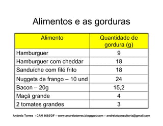 Alimentos e as gorduras
                   Alimento                                Quantidade de
                                                            gordura (g)
  Hamburguer                                                     9
  Hamburguer com cheddar                                        18
  Sanduíche com filé frito                                      18
  Nuggets de frango – 10 und                                         24
  Bacon – 20g                                                       15,2
  Maçã grande                                                         4
  2 tomates grandes                                                   3
Andreia Torres - CRN 1685/DF – www.andreiatorres.blogspot.com – andreiatconsultoria@gmail.com
 