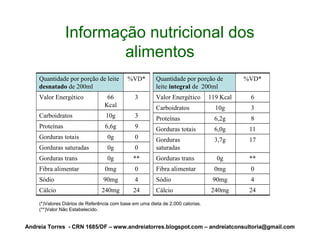 Informação nutricional dos
                        alimentos
    Quantidade por porção de leite         %VD*         Quantidade por porção de           %VD*
    desnatado de 200ml                                  leite integral de 200ml
    Valor Energético              66           3        Valor Energético        119 Kcal    6
                                 Kcal                   Carboidratos              10g       3
    Carboidratos                  10g          3        Proteínas                 6,2g      8
    Proteínas                    6,6g          9        Gorduras totais           6,0g      11
    Gorduras totais               0g           0        Gorduras                  3,7g      17
    Gorduras saturadas            0g           0        saturadas
    Gorduras trans                0g          **        Gorduras trans            0g        **
    Fibra alimentar              0mg           0        Fibra alimentar           0mg       0
    Sódio                       90mg           4        Sódio                    90mg       4
    Cálcio                      240mg         24        Cálcio                  240mg       24

    (*)Valores Diários de Referência com base em uma dieta de 2.000 calorias.
    (**)Valor Não Estabelecido.


Andreia Torres - CRN 1685/DF – www.andreiatorres.blogspot.com – andreiatconsultoria@gmail.com
 