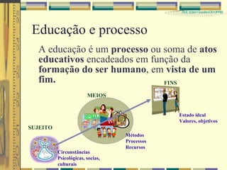 Educação e processo A educação é um  processo  ou soma de  atos educativos  encadeados em função da  formação do ser humano , em  vista de um fim. SUJEITO Métodos Processos Recursos MEIOS FINS Estado ideal Valores, objetivos Circunstâncias Psicológicas, socias, culturais 