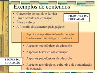 Concepção de mundo e da vida Fins e sentidos da educação Ética e valores A filosofia dos sistemas pedagógicos Exemplos de conteúdos Aspectos sociológicos da educação Aspectos históricos da educação  Aspectos psicológicos da educação Aspectos tecnológicos, culturais e de comunicação da educação Aspectos antropo-filosofóficos da educação Fundamentos epistemológicos da educação FILOSOFIA DA EDUCAÇÃO TEORIA DA EDUCAÇÃO 