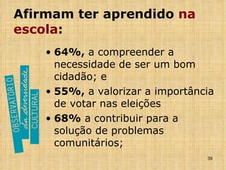Afirmam ter aprendido  na   escola : 64%,  a compreender a necessidade de ser um bom cidadão; e  55%,  a valorizar a importância de votar nas eleições 68%  a contribuir para a solução de problemas comunitários;  