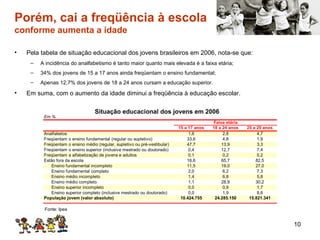 Porém, cai a freqüência à escola conforme aumenta a idade Pela tabela de situação educacional dos jovens brasileiros em 2006, nota-se que: A incidência do analfabetismo é tanto maior quanto mais elevada é a faixa etária; 34% dos jovens de 15 a 17 anos ainda freqüentam o ensino fundamental; Apenas 12,7% dos jovens de 18 a 24 anos cursam a educação superior. Em suma, com o aumento da idade diminui a freqüência à educação escolar. Situação educacional dos jovens em 2006 Fonte: Ipea 