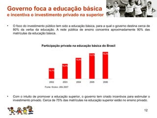 Governo foca a educação básica  e incentiva o investimento privado na superior O foco do investimento público tem sido a educação básica, para a qual o governo destina cerca de 80% da verba da educação. A rede pública de ensino concentra aproximadamente 90% das matrículas da educação básica. Com o intuito de promover a educação superior, o governo tem criado incentivos para estimular o investimento privado. Cerca de 75% das matrículas na educação superior estão no ensino privado. Fonte: Kroton, IAN 2007 Participação privada na educação básica do Brasil 