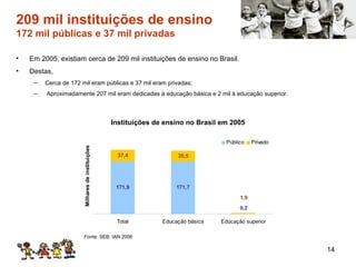 209 mil instituições de ensino  172 mil públicas e 37 mil privadas Em 2005, existiam cerca de 209 mil instituições de ensino no Brasil. Destas, Cerca de 172 mil eram públicas e 37 mil eram privadas; Aproximadamente 207 mil eram dedicadas à educação básica e 2 mil à educação superior. Instituições de ensino no Brasil em 2005 Fonte: SEB, IAN 2006 