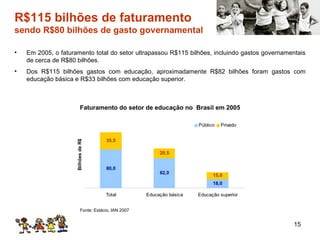 R$115 bilhões de faturamento  sendo R$80 bilhões de gasto governamental Em 2005, o faturamento total do setor ultrapassou R$115 bilhões, incluindo gastos governamentais de cerca de R$80 bilhões. Dos R$115 bilhões gastos com educação, aproximadamente R$82 bilhões foram gastos com educação básica e R$33 bilhões com educação superior. Faturamento do setor de educação no  Brasil em 2005 Fonte: Estácio, IAN 2007 