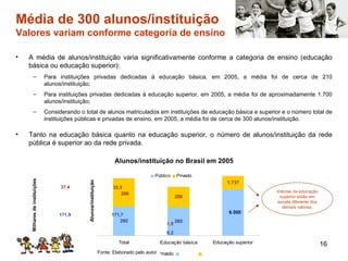 Média de 300 alunos/instituição  Valores variam conforme categoria de ensino A média de alunos/instituição varia significativamente conforme a categoria de ensino (educação básica ou educação superior): Para instituições privadas dedicadas à educação básica, em 2005, a média foi de cerca de 210 alunos/instituição; Para instituições privadas dedicadas à educação superior, em 2005, a média foi de aproximadamente 1.700 alunos/instituição; Considerando o total de alunos matriculados em instituições de educação básica e superior e o número total de instituições públicas e privadas de ensino, em 2005, a média foi de cerca de 300 alunos/instituição. Tanto na educação básica quanto na educação superior, o número de alunos/instituição da rede pública é superior ao da rede privada. Fonte: Elaborado pelo autor Alunos/instituição no Brasil em 2005 Educação superior Valores da educação superior estão em escala diferente dos demais valores. 