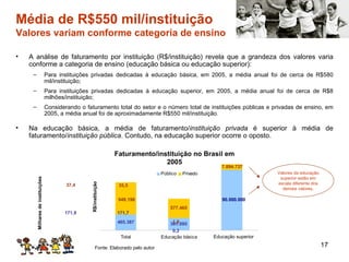 Média de R$550 mil/instituição  Valores variam conforme categoria de ensino A análise de faturamento por instituição (R$/instituição) revela que a grandeza dos valores varia conforme a categoria de ensino (educação básica ou educação superior): Para instituições privadas dedicadas à educação básica, em 2005, a média anual foi de cerca de R$580 mil/instituição; Para instituições privadas dedicadas à educação superior, em 2005, a média anual foi de cerca de R$8 milhões/instituição; Considerando o faturamento total do setor e o número total de instituições públicas e privadas de ensino, em 2005, a média anual foi de aproximadamente R$550 mil/instituição. Na educação básica, a média de faturamento/ instituição   privada  é superior à média de faturamento/ instituição   pública . Contudo, na educação superior ocorre o oposto. Fonte: Elaborado pelo autor Valores da educação superior estão em escala diferente dos demais valores. Faturamento/instituição no Brasil em 2005 Educação superior 