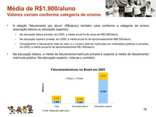 Média de R$1.900/aluno  Valores variam conforme categoria de ensino A relação “faturamento por aluno” (R$/aluno) também varia conforme a categoria de ensino (educação básica ou educação superior): Na educação básica privada, em 2005, a média anual foi de cerca de R$2.800/aluno; Na educação superior privada, em 2005, a média anual foi de aproximadamente R$4.500/aluno; Considerando o faturamento total do setor e o número total de matrículas em instituições públicas e privadas, em 2005, a média anual foi de aproximadamente R$1.900/aluno. Na educação básica, a média de faturamento/ matrícula   privada  é superior à média de faturamento/ matrícula   pública . Na educação superior, nota-se o contrário. Fonte: Elaborado pelo autor Faturamento/aluno no Brasil em 2005 