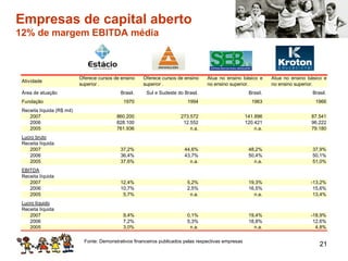 Empresas de capital aberto 12% de margem EBITDA média Fonte: Demonstrativos financeiros publicados pelas respectivas empresas 
