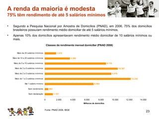 A renda da maioria é modesta  75% têm rendimento de até 5 salários mínimos Segundo a Pesquisa Nacional por Amostra de Domicílios (PNAD), em 2006, 75% dos domicílios brasileiros possuíam rendimento médio domiciliar de até 5 salários mínimos. Apenas 10% dos domicílios apresentavam rendimento médio domiciliar de 10 salários mínimos ou mais. Fonte: PNAD 2006, IBGE 