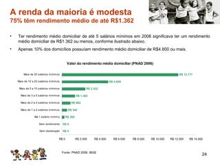 A renda da maioria é modesta  75% têm rendimento médio de até R$1.362 Ter rendimento médio domiciliar de até 5 salários mínimos em 2006 significava ter um rendimento médio domiciliar de R$1.362 ou menos, conforme ilustrado abaixo. Apenas 10% dos domicílios possuíam rendimento médio domiciliar de R$4.800 ou mais. Fonte: PNAD 2006, IBGE 